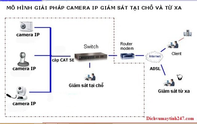 Mô hình camera giám sát từ xa cho hệ thống điện nhẹ